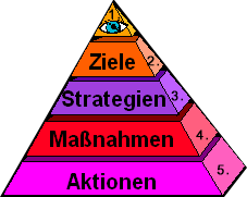 Die Projektpyramide zeigt die fünf Stufen bei der Zerlegung des Projektes in Teilaufgaben von der einen großen Vision (1) bis zur den vielen kleinen Aktionen (5). Ein Ziel wird dabei mit mehreren Strategien verfolgt, zu deren Umsetzung Sie einen Maßnahmenkatalog aufstellen. Eine einzelne Maßnahme wird schließlich zur Realisation noch in Aktionen zerlegt. Eine Aktion ist die kleinste Einheit, der Sie zum geplanten Zeitpunkt der Ausführung die zuvor festgelegten Resourcen zuweisen. 